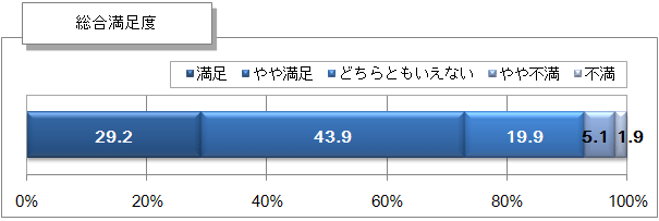 主な項目別お客さま満足度