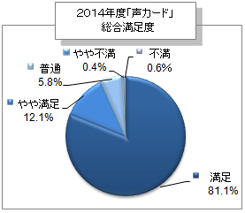 2010年度「お客さまの声カード」の主な分類