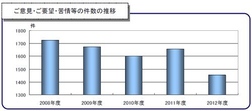 苦情等(ご意見・ご要望含む)件数の推移