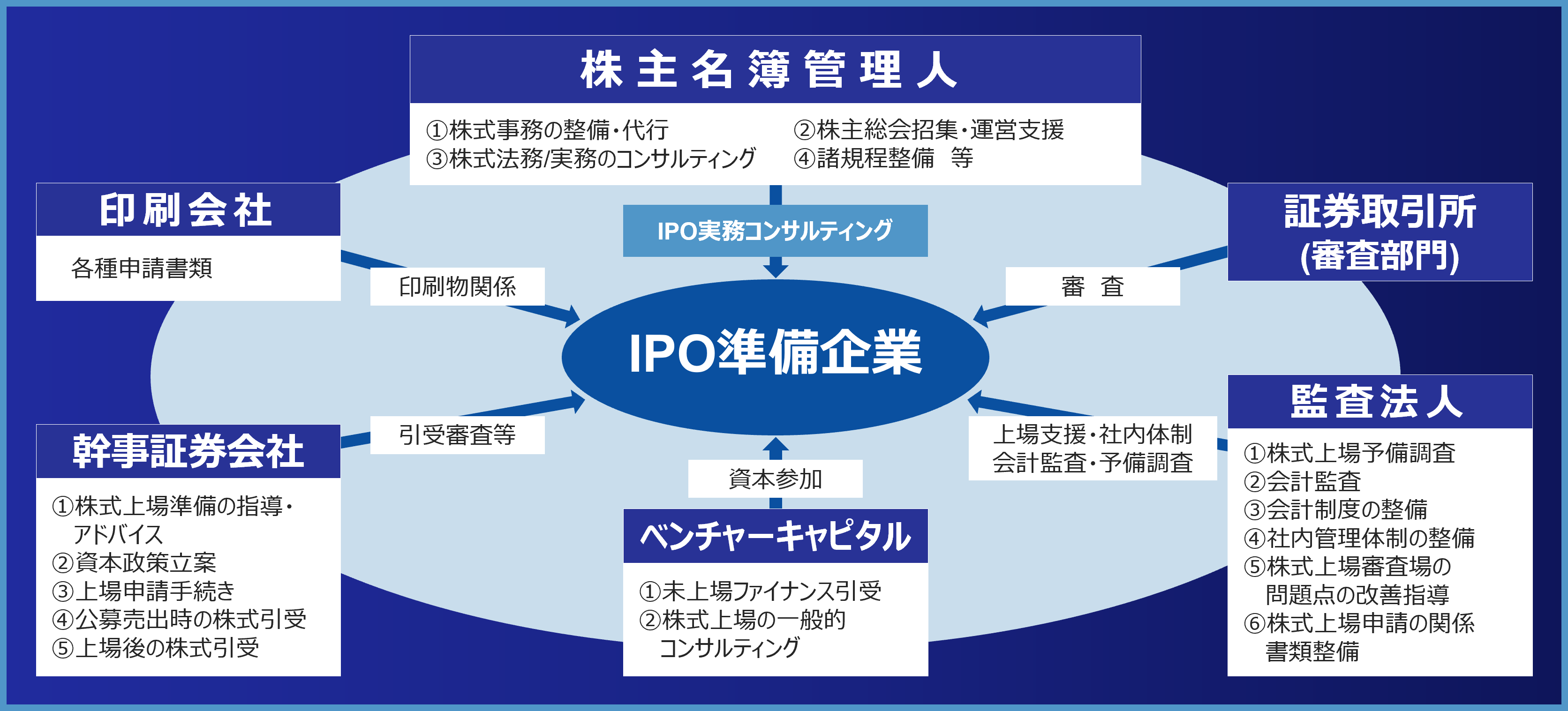 IPO準備企業と外部機関の役割