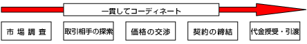 お客さまの不動産戦略の立案から不動産売買の実行までを総合的にコーディネートいたします。