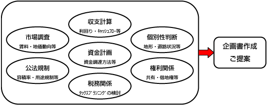 多角的な視点でお客さまの不動産活用プランをご提案させていただきます。