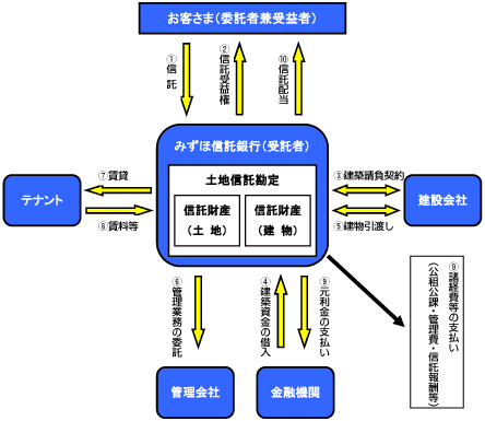 <賃貸型土地信託の概要>