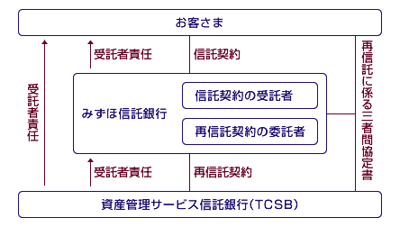 資産集約（再信託）のしくみ