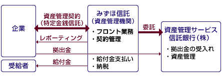 みずほ信託の資産管理業務