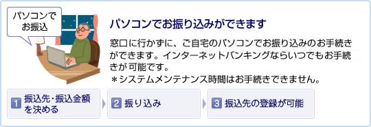 パソコンでお振り込みができます　窓口に行かずに、ご自宅のパソコンでお振り込みのお手続きができます。インターネットバンキングならいつでもお手続きが可能です。　*システムメンテナンス時間はお手続きできません。