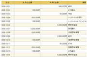 普通預金の残高、入出金明細