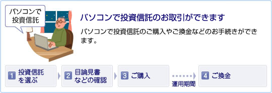 パソコンで投資信託のお取引ができます　パソコンで投資信託のご購入やご換金などのお手続きができます。