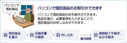 パソコンでカンタンに信託商品のお取引ができます。パソコンでカンタンに信託商品のお手続きができます。商品を選び、必要事項を入力することで、信託商品のお申し込みができます。