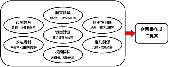 不動産の有効活用