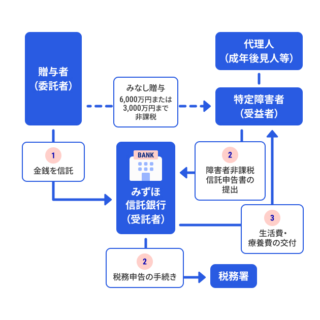 特定贈与信託の仕組み 特定贈与信託の仕組み