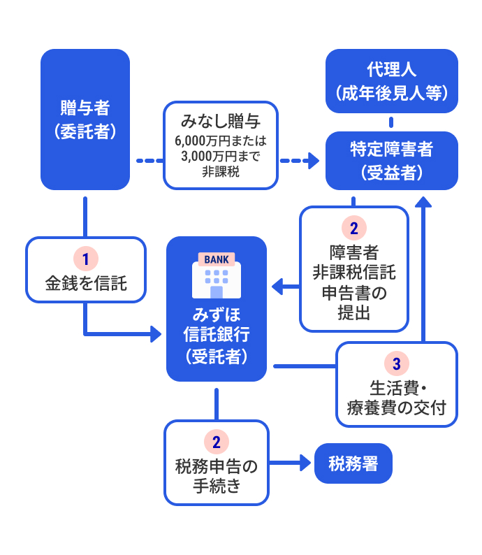 特定贈与信託の仕組み 特定贈与信託の仕組み