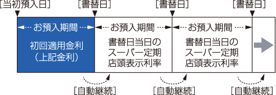 自動継続のお取り扱いについて