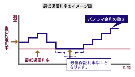 最低保証利率のイメージ図