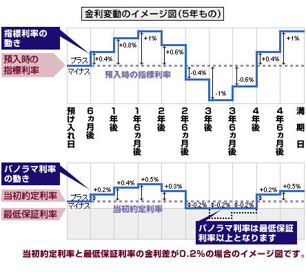 金利変動のイメージ図（5年もの）
