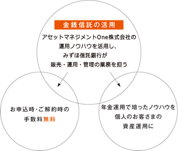 金銭信託の活用 みずほ信託銀行による販売・運用・管理の一貫体制 お申込時・ご解約時の手数料無料 年金運用で培ったノウハウを個人のお客さまの資産運用に