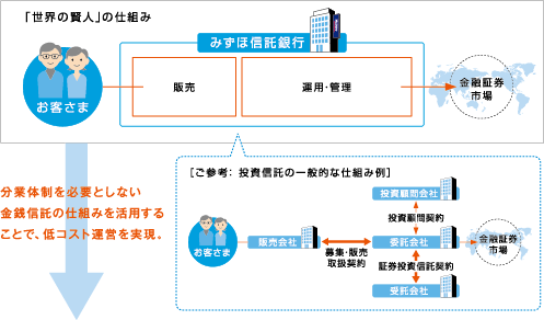販売・運用・管理の一貫体制