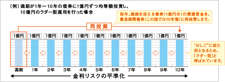 ラダー型運用とは?