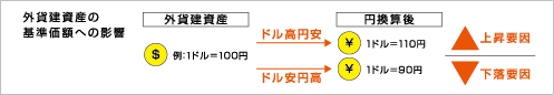 外貨建資産の基準価額への影響