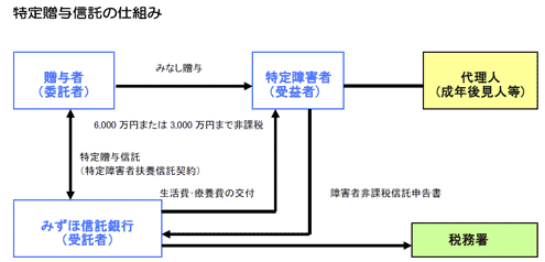 特定贈与信託のしくみ 特定贈与信託のしくみ