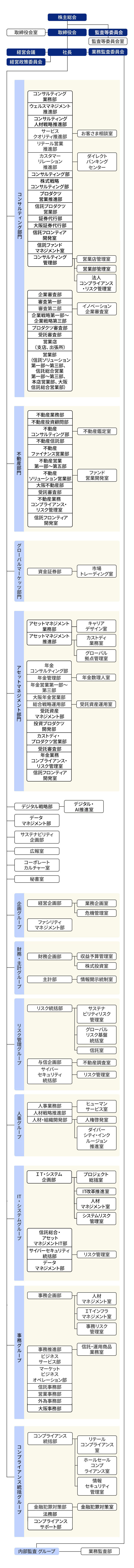 組織図