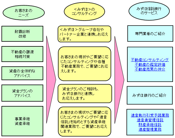 <みずほ>による耐震化支援体制のイメージ図