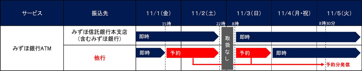 みずほ銀行ATMからのお振込イメージ図