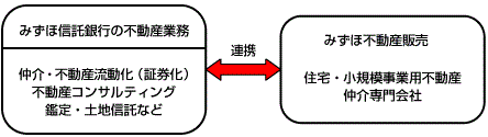 みずほ信託銀行の不動産業務とみずほ不動産販売（株）