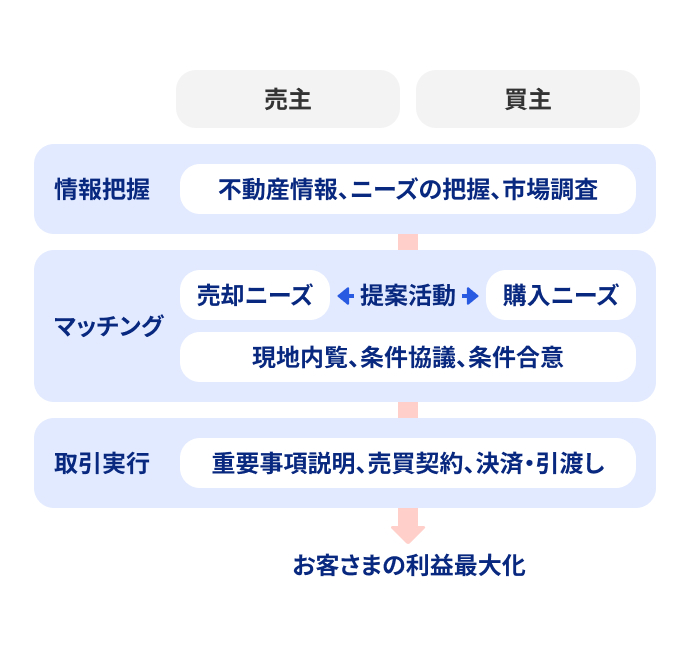 不動産売買のフロー