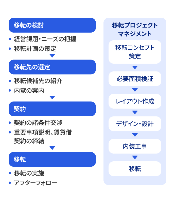 オフィス移転のフロー