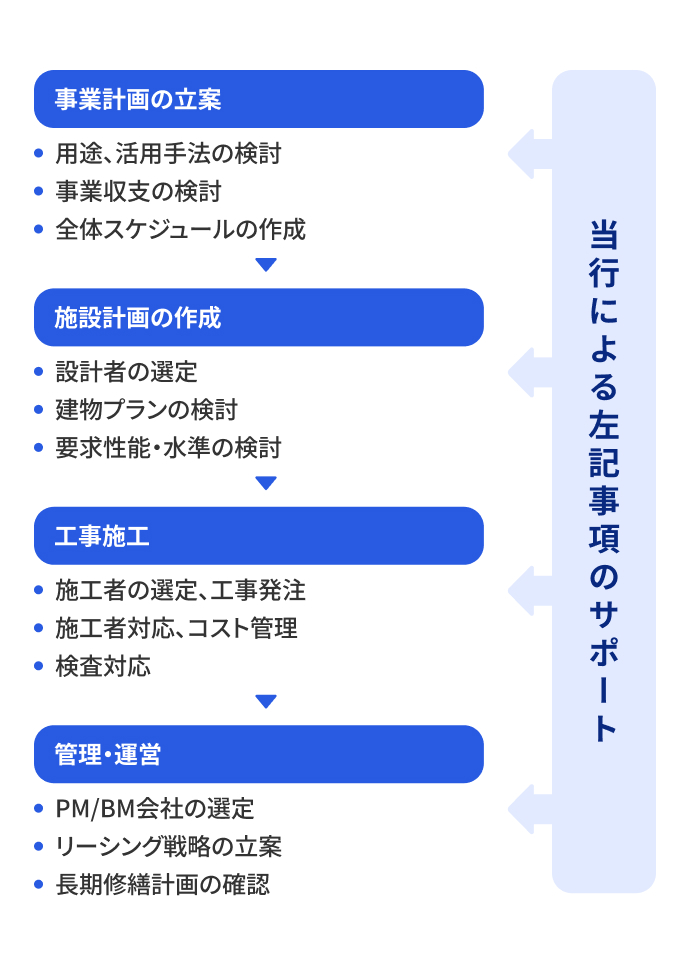 開発・建築コンサルティング