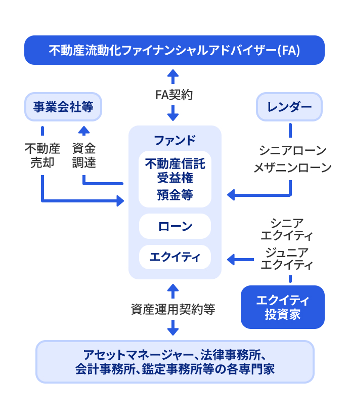 不動産流動化ファイナンシャルアドバイザリー