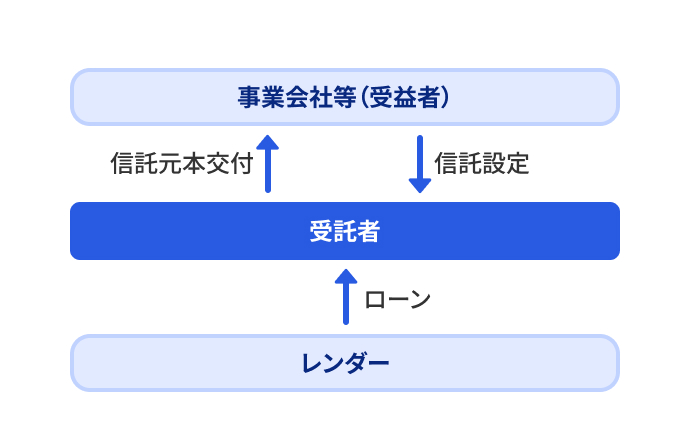 信託を用いた資金調達