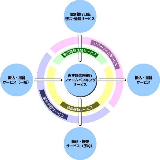 みずほ信託銀行ファームバンキングサービス