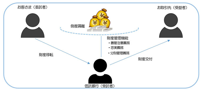 財産の管理を専門家に任せることができます （財産管理機能）