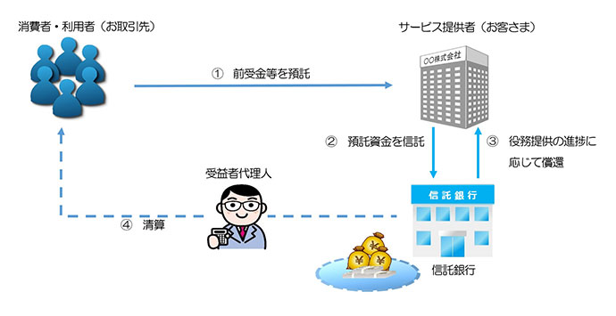 前受金分別管理サービス スキーム事例