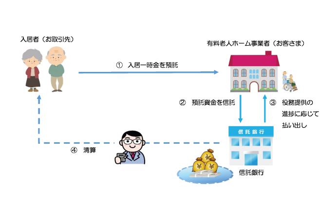 入居一時金分別管理サービス スキーム事例
