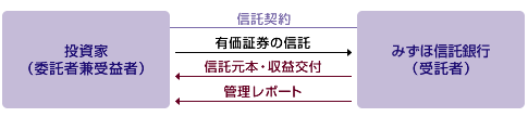 有価証券管理信託