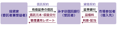 有価証券運用信託