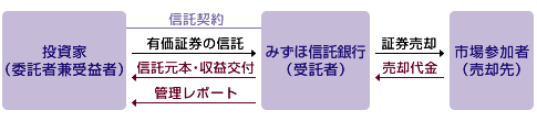 有価証券処分信託