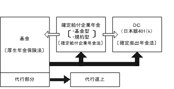 確定拠出年金への移行