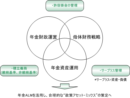 年金ALMはなぜ必要か