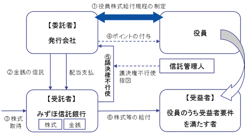 株式給付信託（BBT）の仕組み