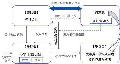 株式給付信託（J-ESOP）の仕組み