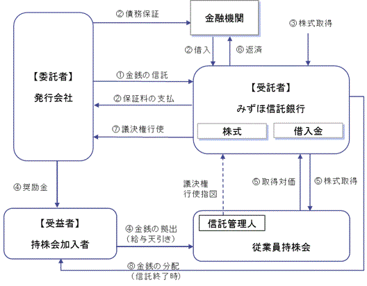 株式給付信託（従業員持株会処分型）の仕組み