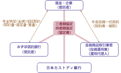 年金特定(金銭)信託の契約関係