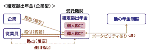 確定拠出年金（企業型）