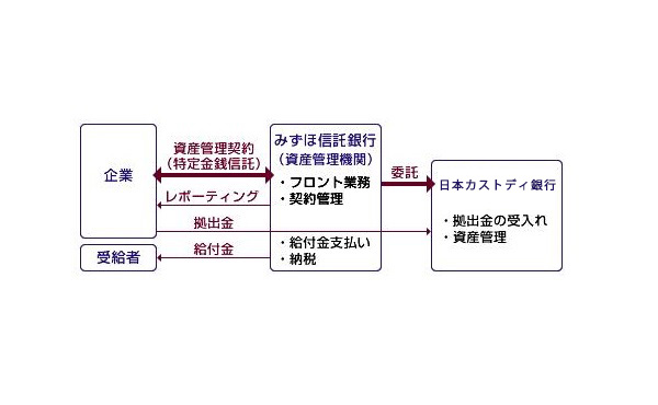 みずほ信託銀行の資産管理業務