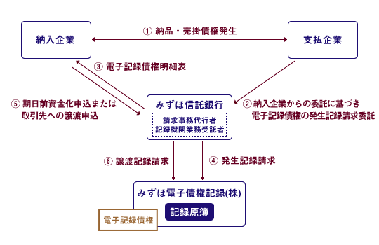 電子記録債権とは