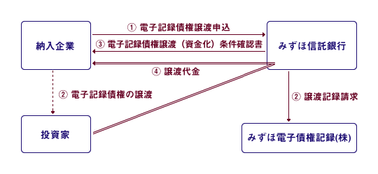 電子記録債権の期日前資金化（割引）